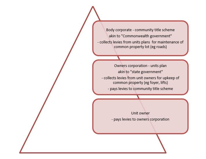 community title scheme diagram 